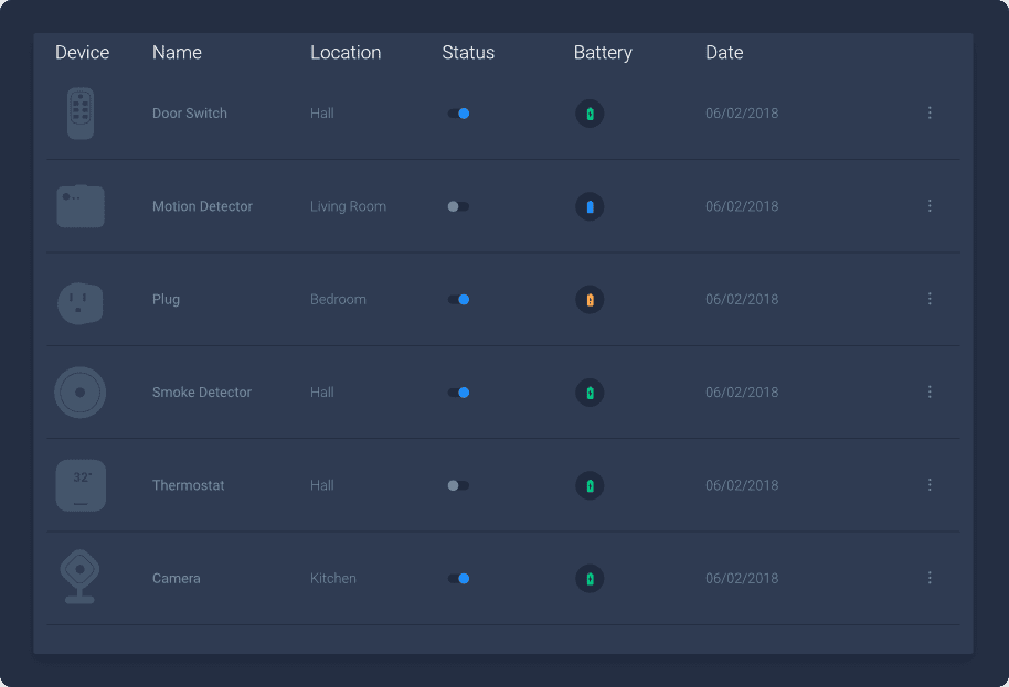 Smart home security control panel displaying device statuses and connectivity.